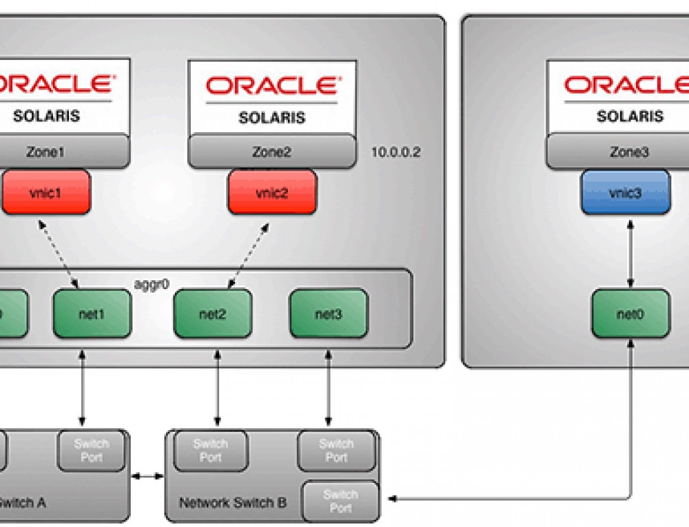 Oracle network. Oracle Solaris. Oracle ОС. Solaris Операционная система 2020. Солярис система.